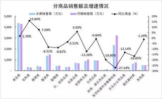 2019年 端午 小長假全區(qū)重點商貿(mào)企業(yè)銷售下降7.98